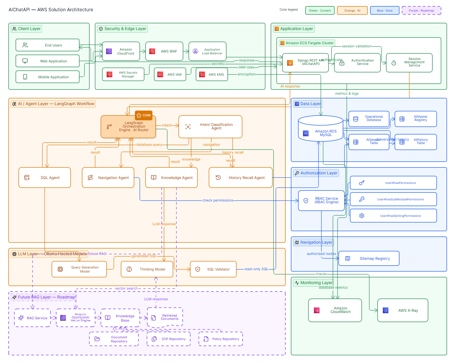 AIChatAPI AWS Solution Architecture