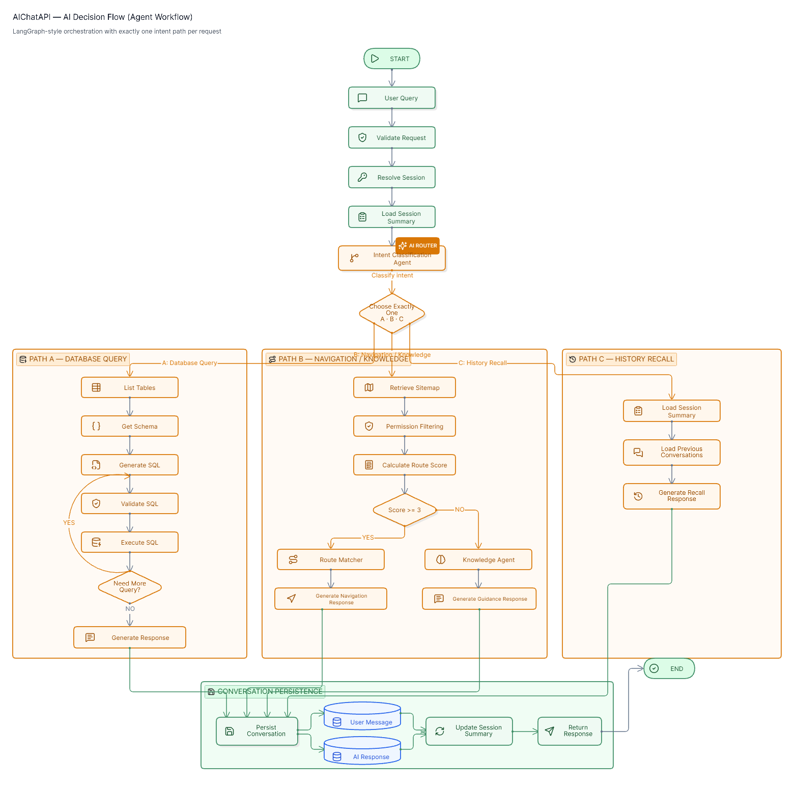 AIChatAPI LangGraph Agent Decision Flow