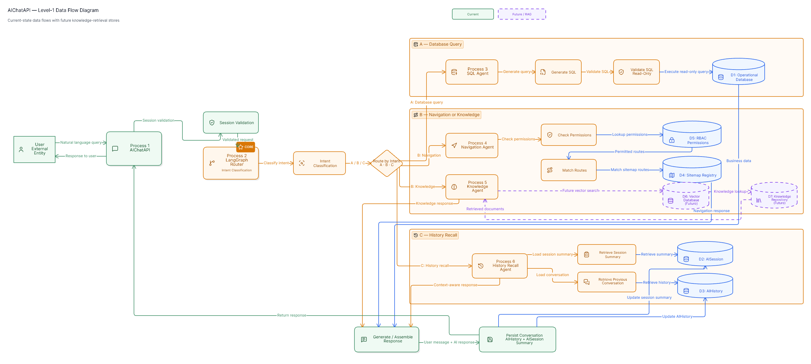 Level-1 AIChatAPI Data Flow Diagram