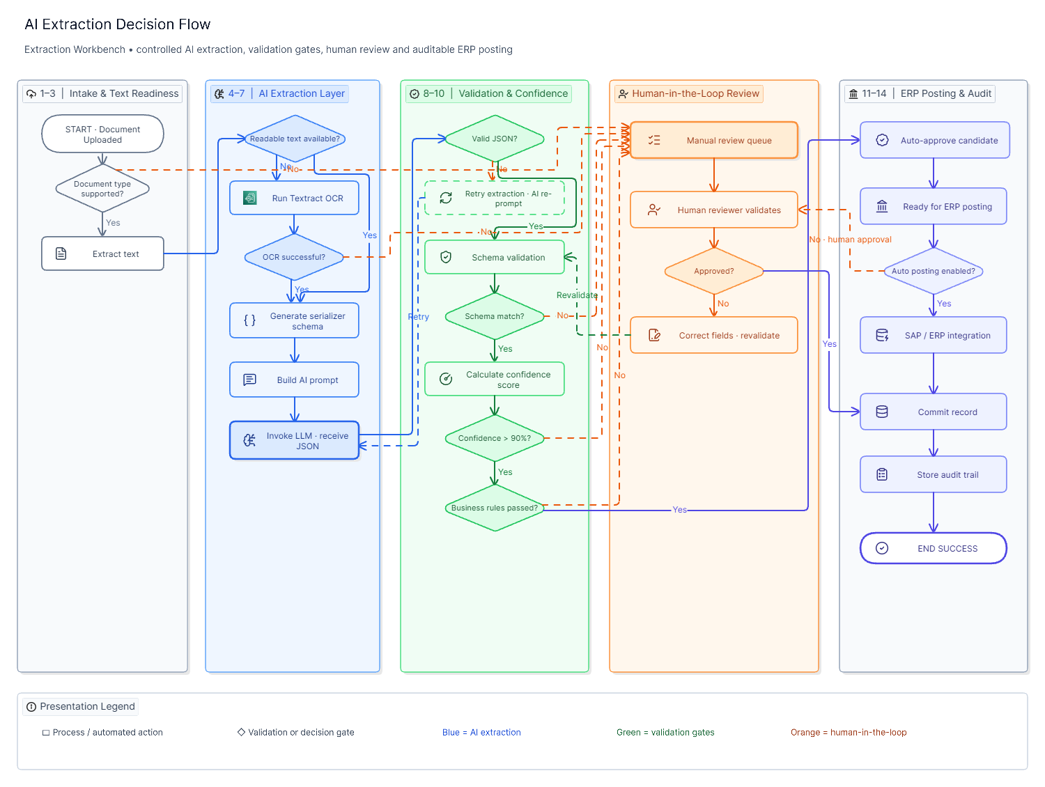 AI Extraction Decision Flow