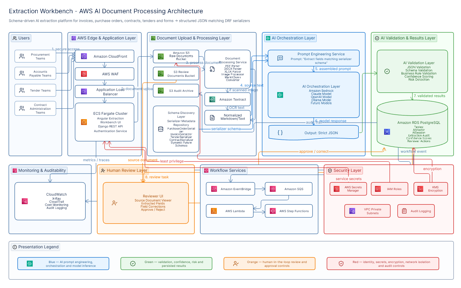 Extraction Workbench AWS AI Architecture