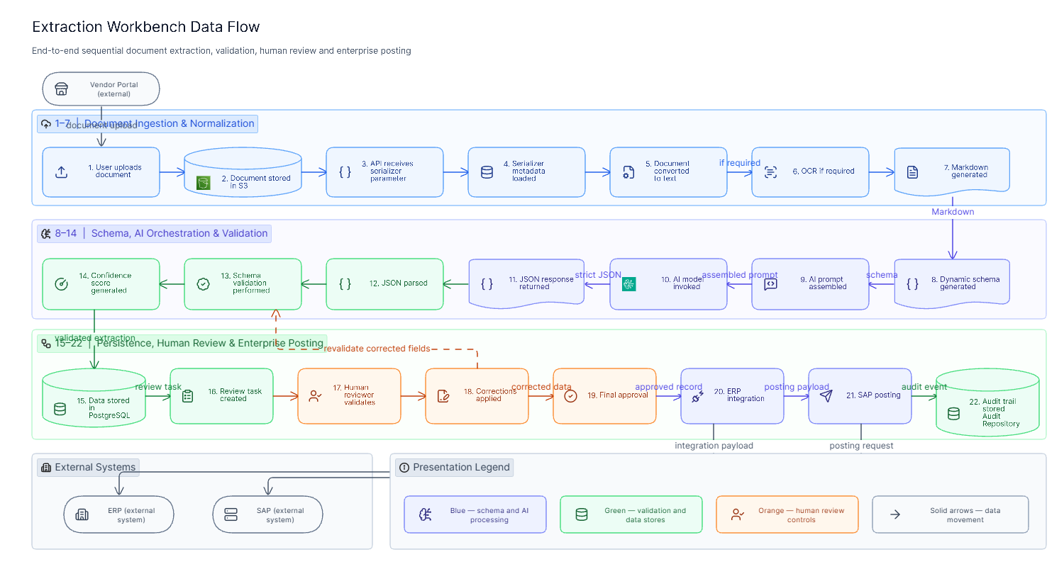 Extraction Workbench Data Flow