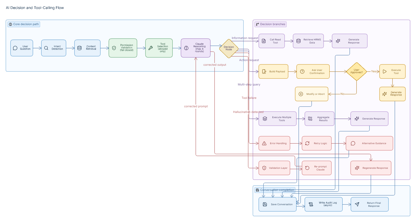 AI Decision and Tool-Calling Flow