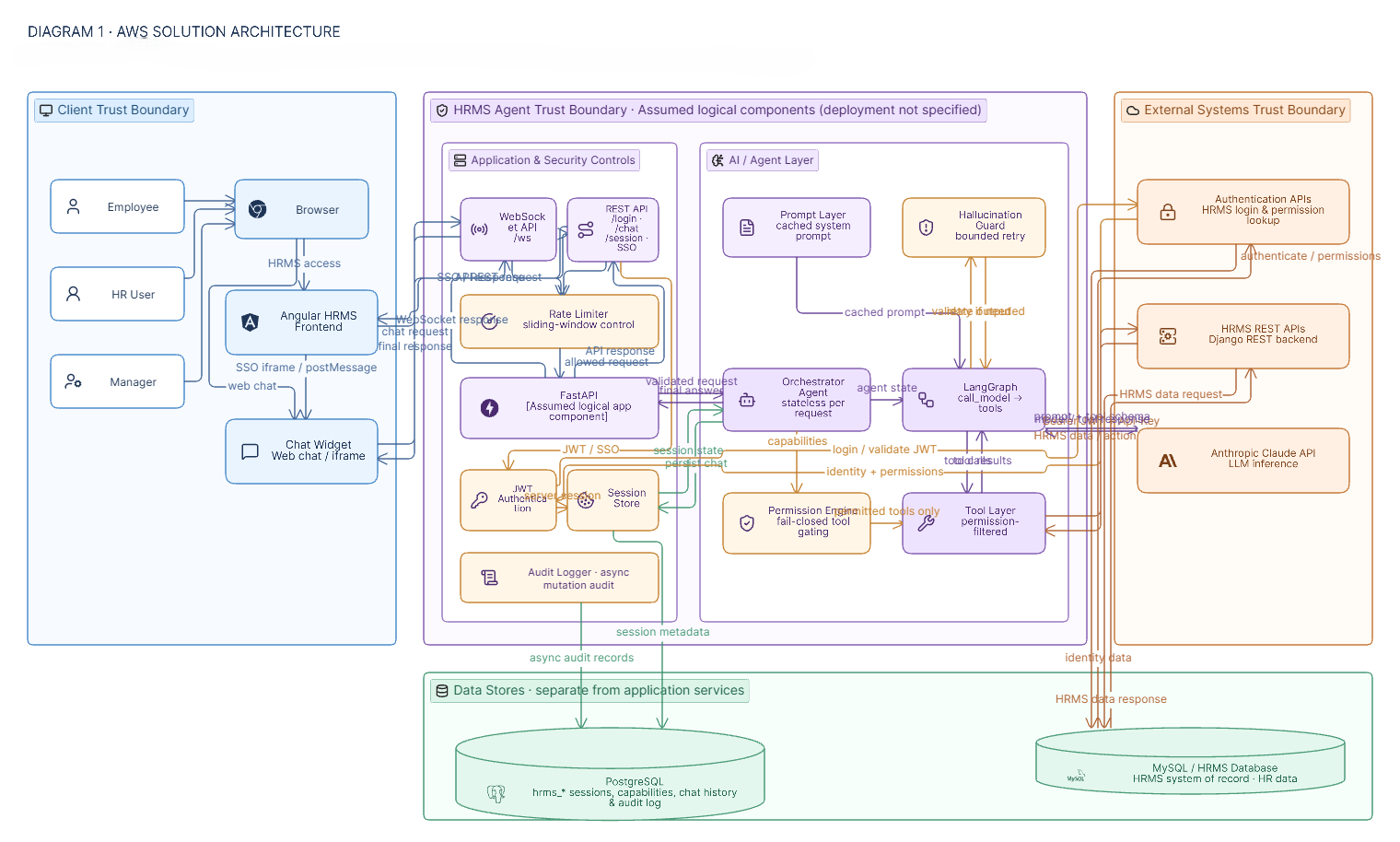 AWS-Style HRMS Agent Solution Architecture