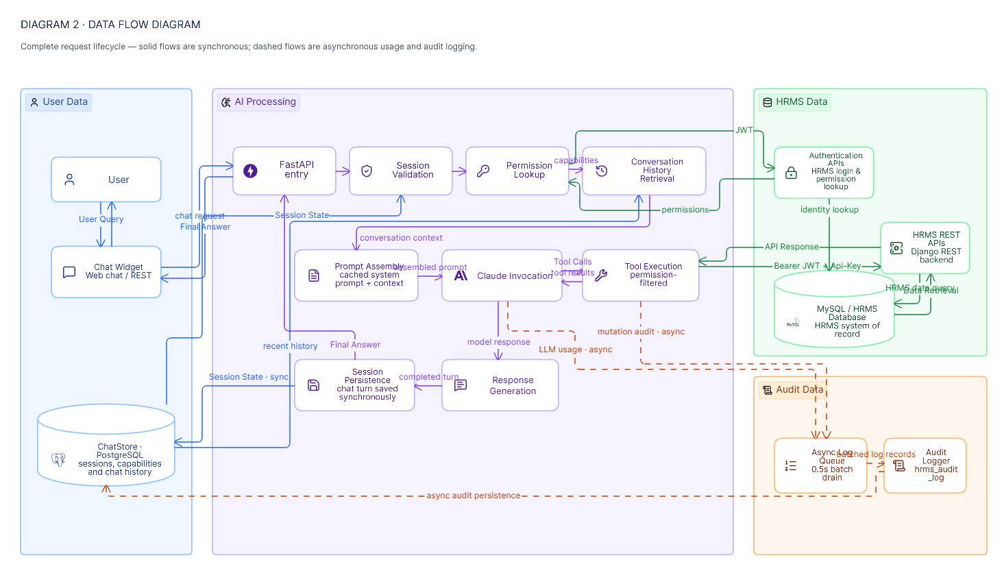 Request Lifecycle Data Flow
