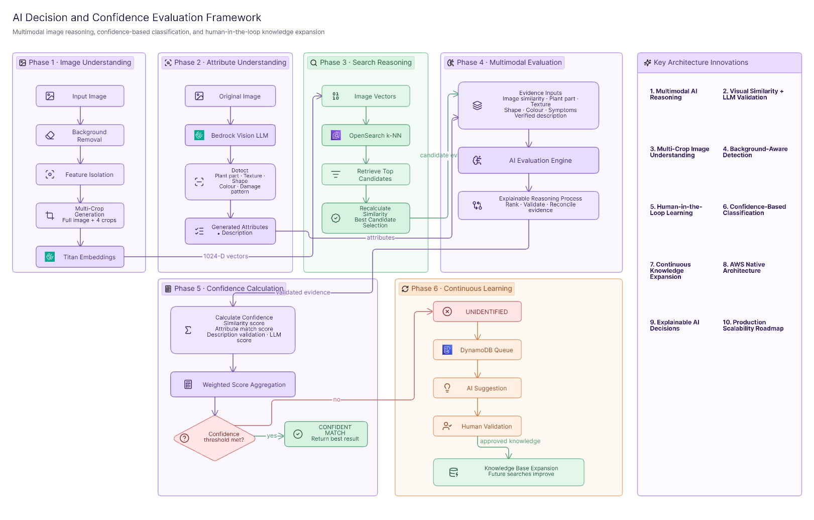 AI Decision & Reasoning Flow