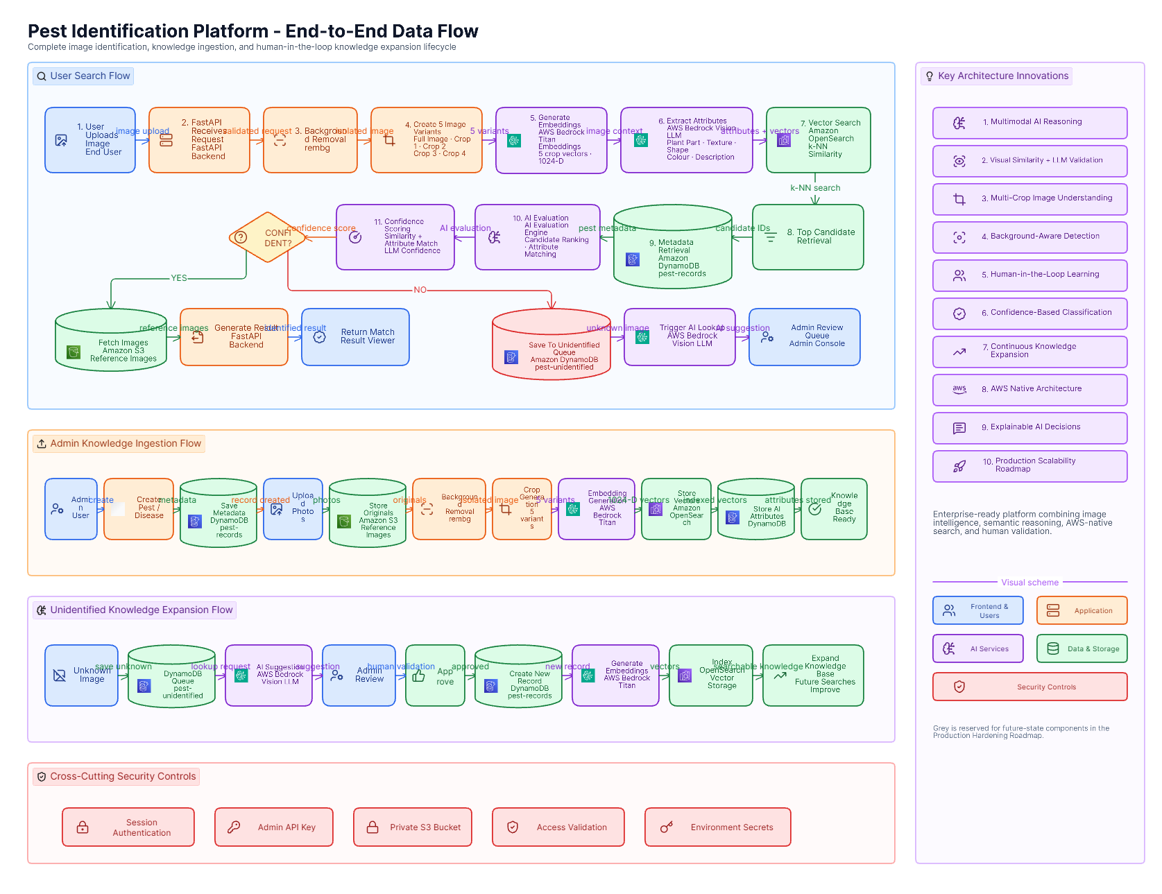 Pest Identification Platform - End-to-End Data Flow