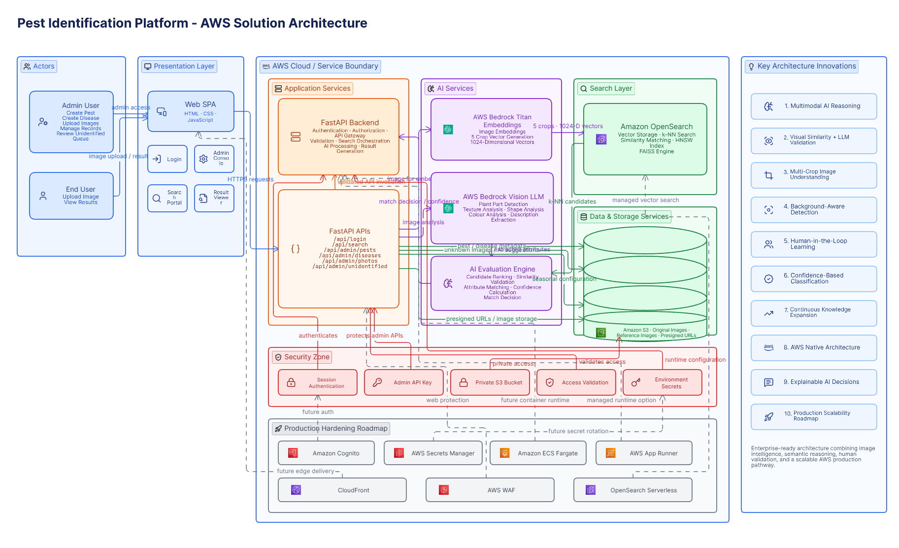 Pest Identification Platform AWS Architecture